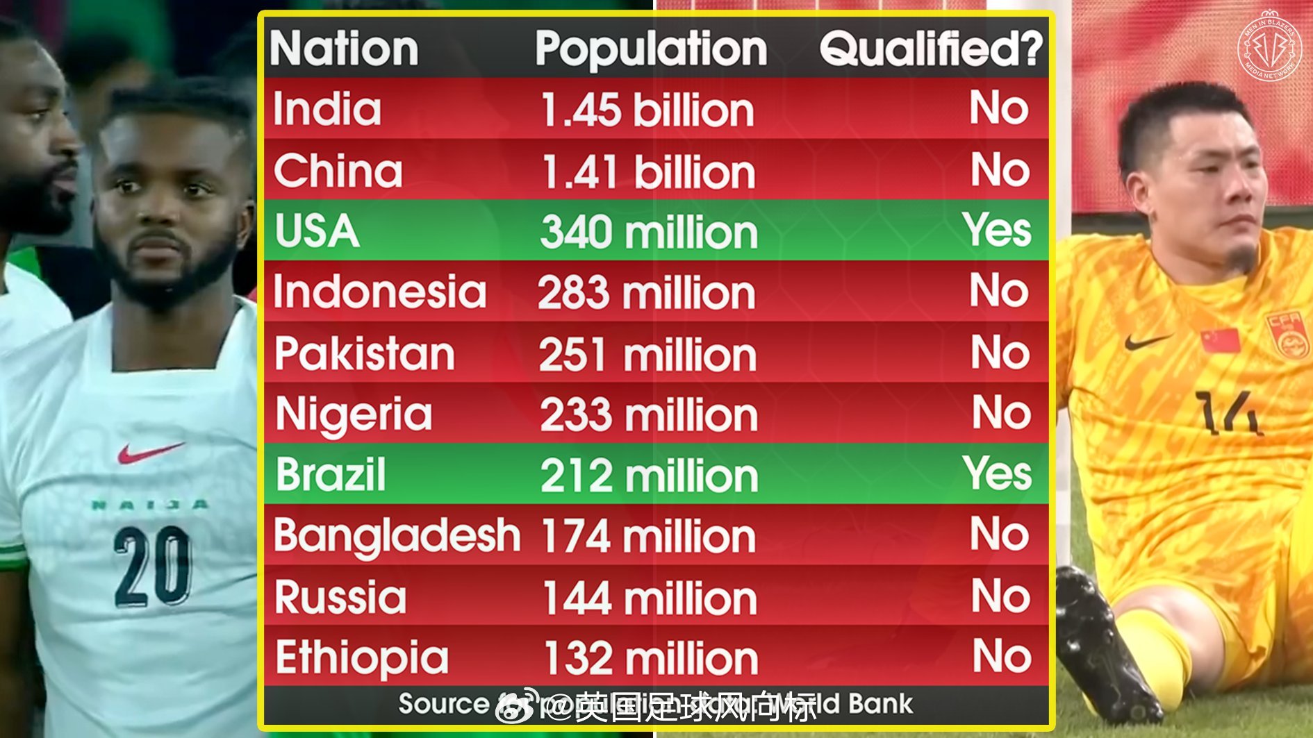 【人口大国的足球水平】根据世界银行的数据，联合国193个成员国当中，人口超过1亿