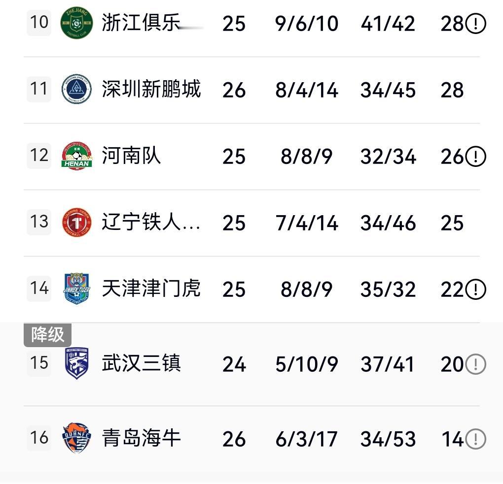 海牛很可能本月就要提前降级！目前武汉三镇20分！如果在本月两场补赛全部赢球这样武