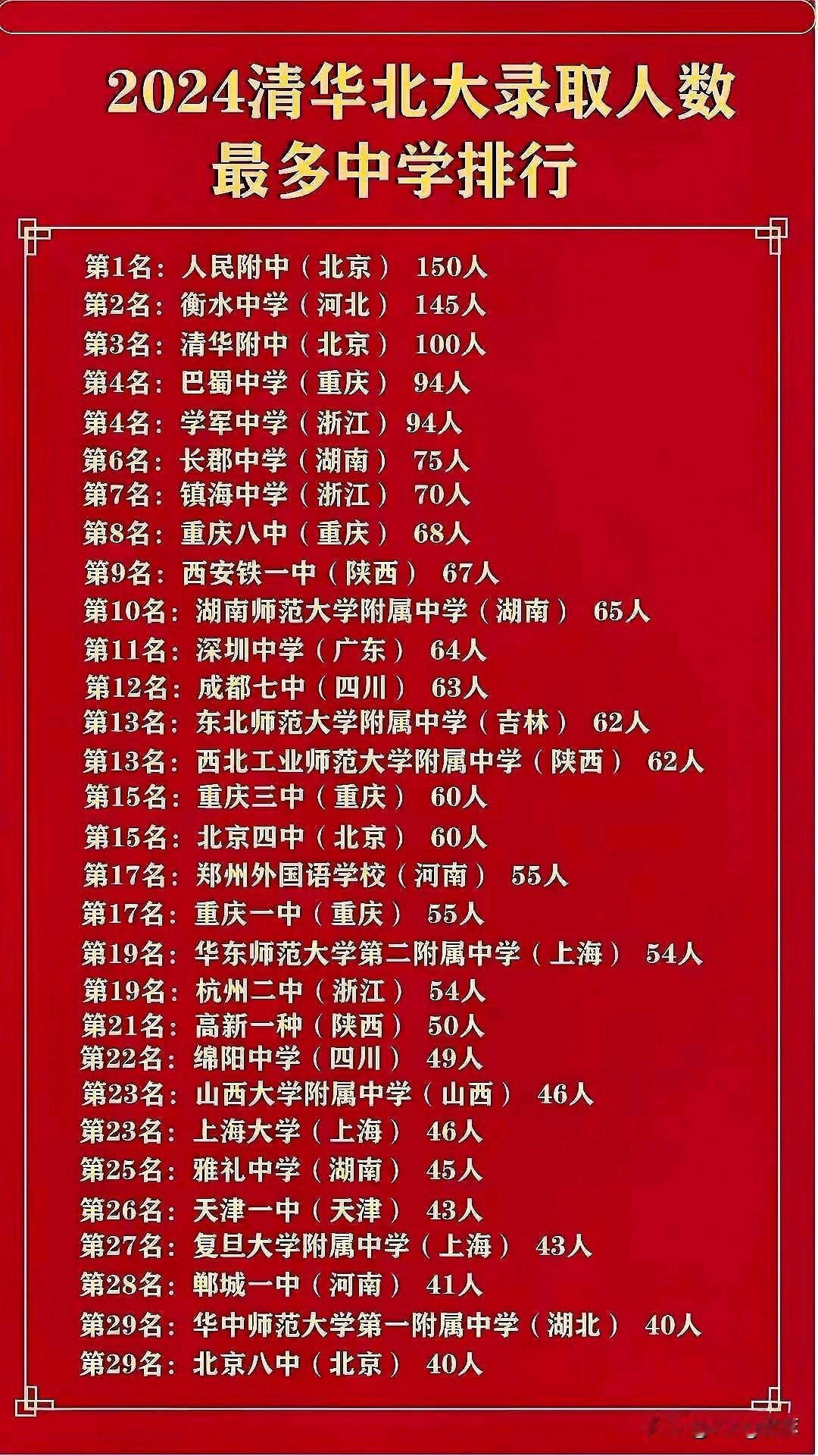 没想到啊！连最牛掰的衡水中学，在全国也只能排在第二位，真是强中更有强中手。第一名