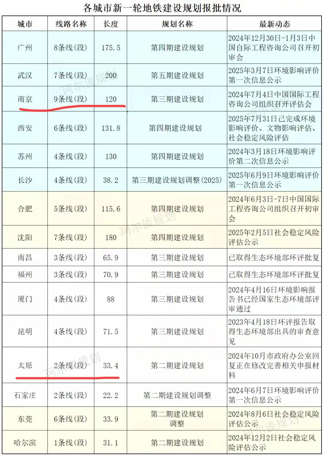 太原地铁二期最应该批，但不是现在批，如今经济形势很不好，几乎错过了修地铁时代，待