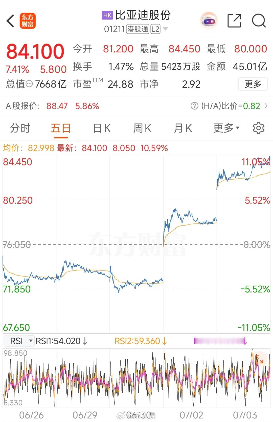 比亚迪股份（1211.HK）连续两个交易日强势上行，7月2日股价高开高走，盘中涨