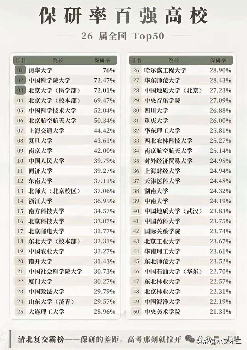 保研率百强高校之中，清华大学、中国科学院大学、北京大学遥遥领先，26届保研率都在