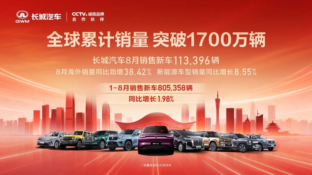 长城汽车8月卖了11.3万辆，环比涨近5%，全球累计销量正式突破1700万辆。哈弗依旧挑大梁，单月6