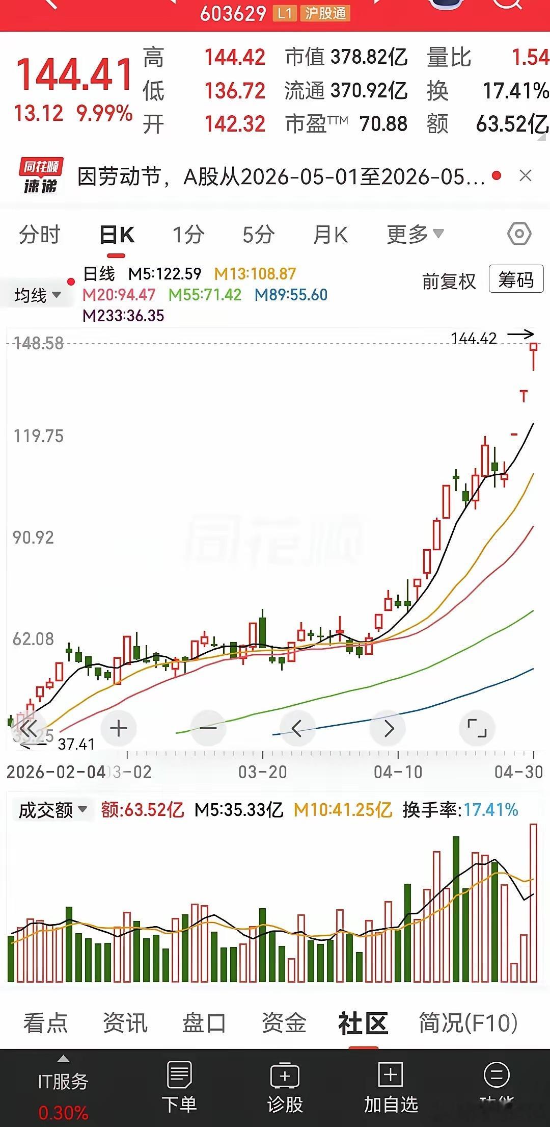 这只股票之前也反复说过很多次了，还有高度
