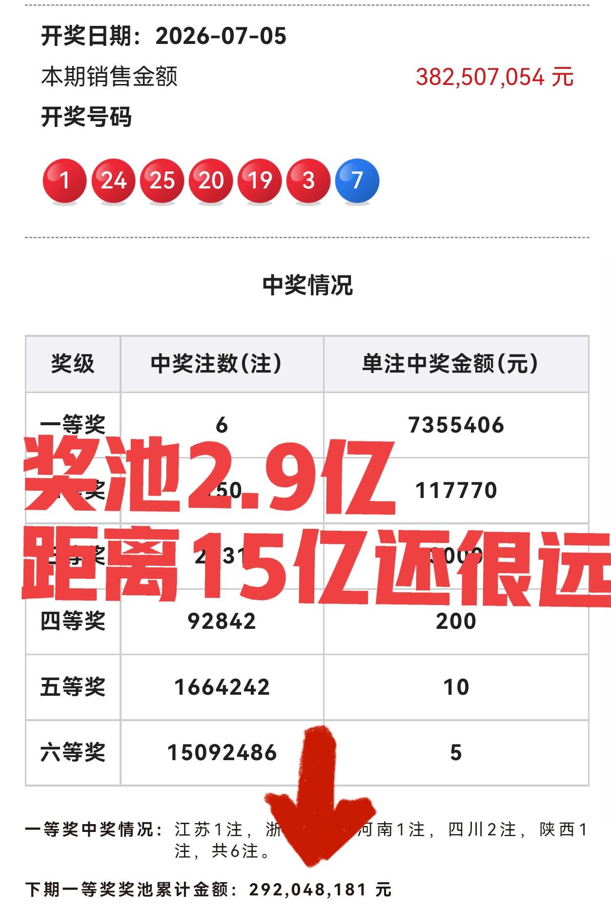 各位，别再期待福运奖啦，洗洗睡吧！这还是大奖没有井喷的情况下，奖池只是略微上涨了