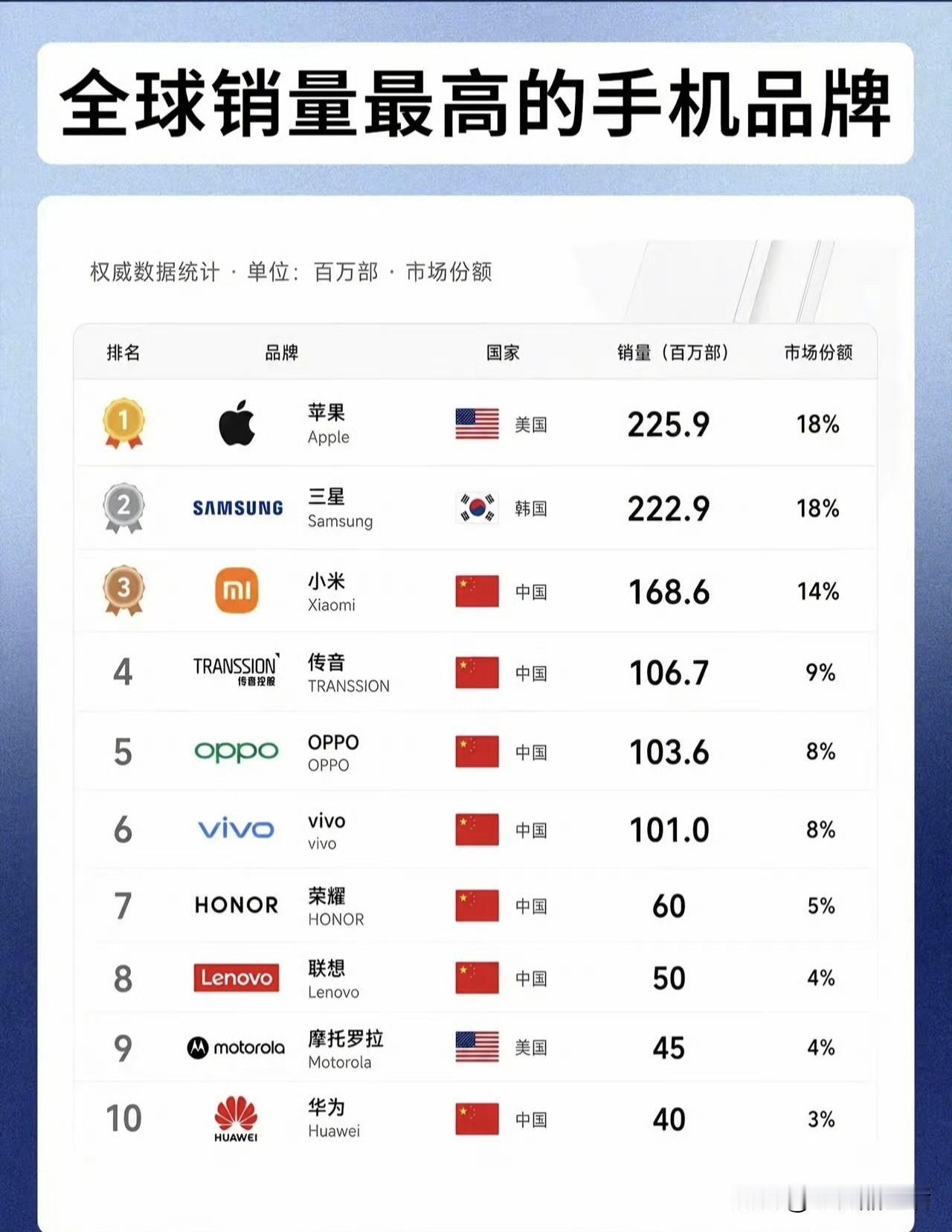 全球销量最高的手机排行榜​​​手机销量手机销量排行