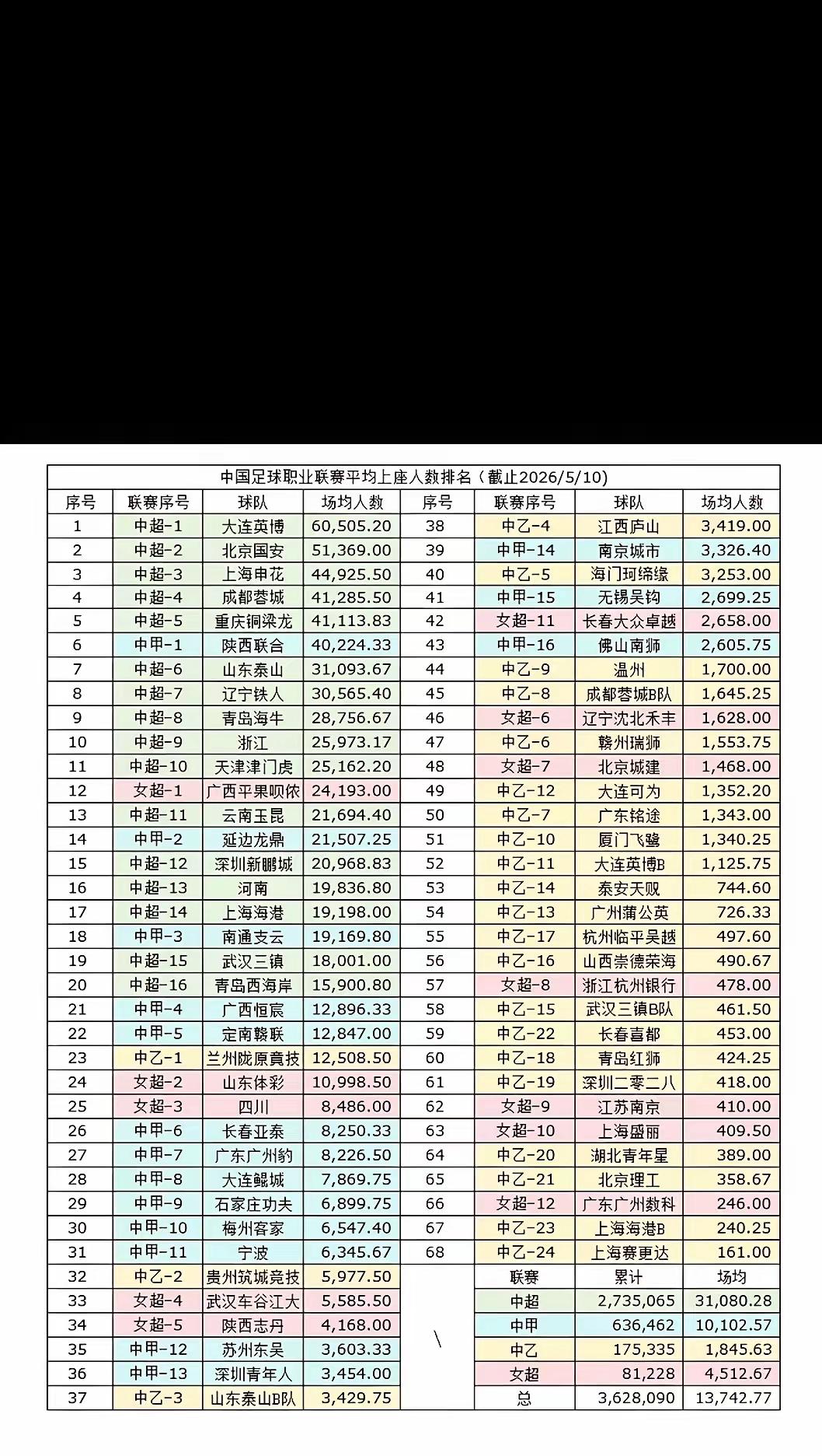 看今年中国足球职业联赛平均上座率排序，既意料之中也很是诧异：1.大连英博主场场