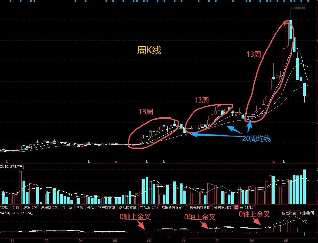 很多朋友炒古不看周线，这6个技巧就跟你无缘了。第1：周线定大势，日线找买点，大趋