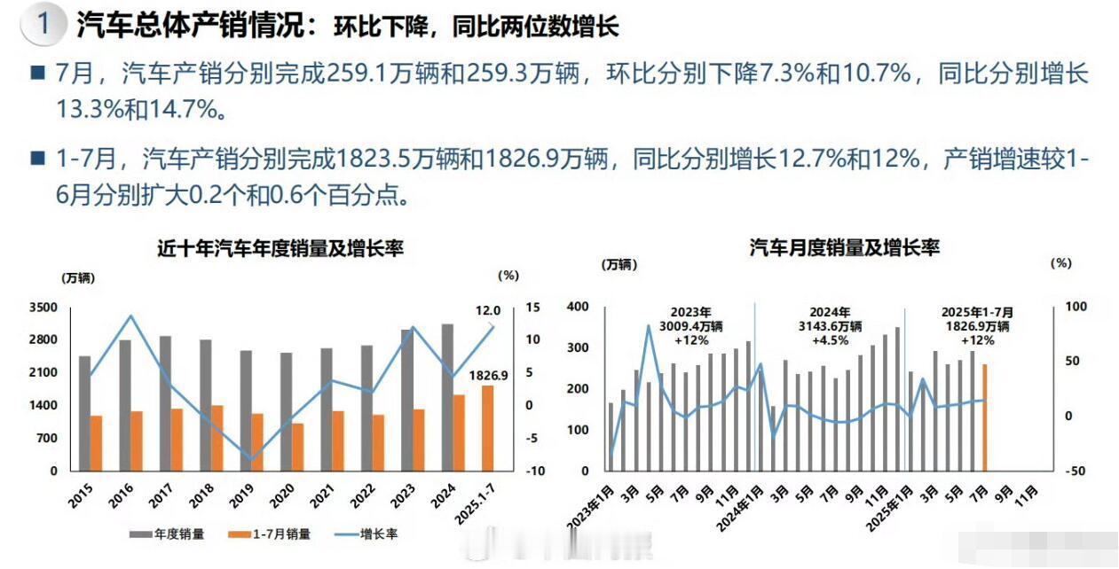 我国7月汽车销量259.3万辆权威数字发布了！中汽协官宣，7月中国汽车产销分别
