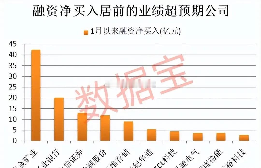 融资净买入居前的业绩超预期公司梳理！这些“业绩超预期+融资净买入居前”的公司，1