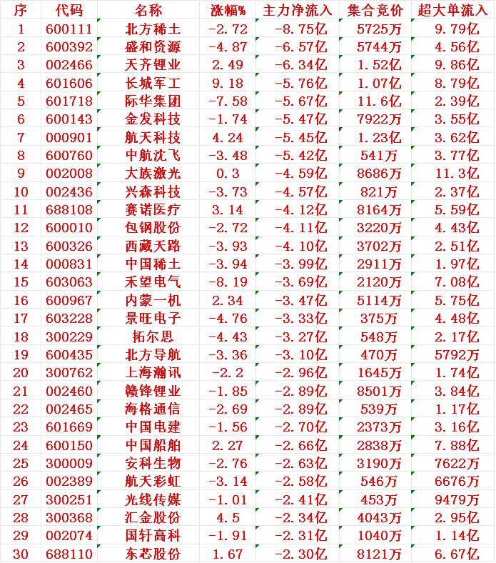 8月12日尾盘30分钟，主力资金“大幅卖出的”30名单！1北方-8.7