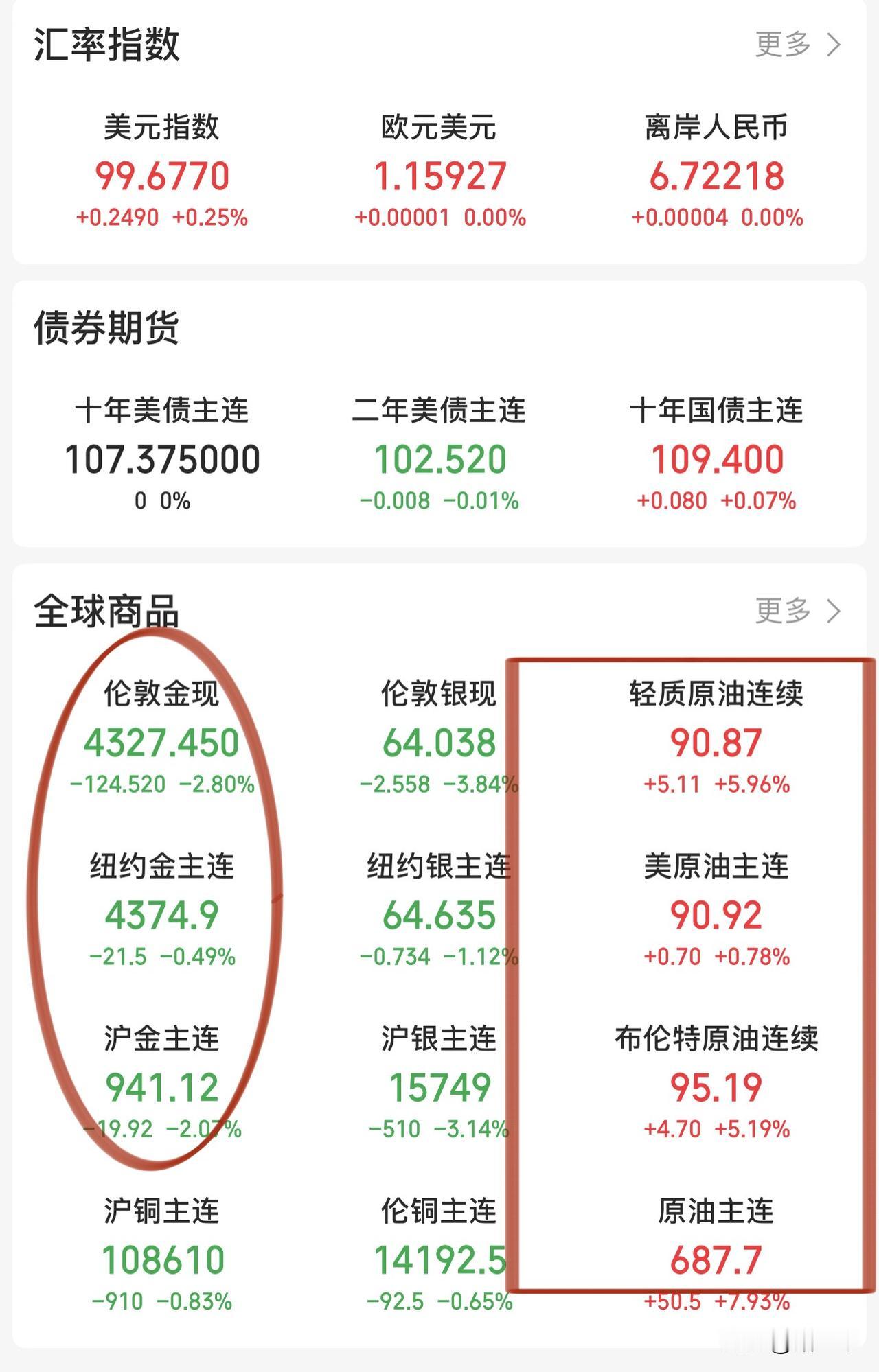 美股依旧在老套路中运行：鹰派言论加息、原油80美元/桶位置美伊必互殴然后你就
