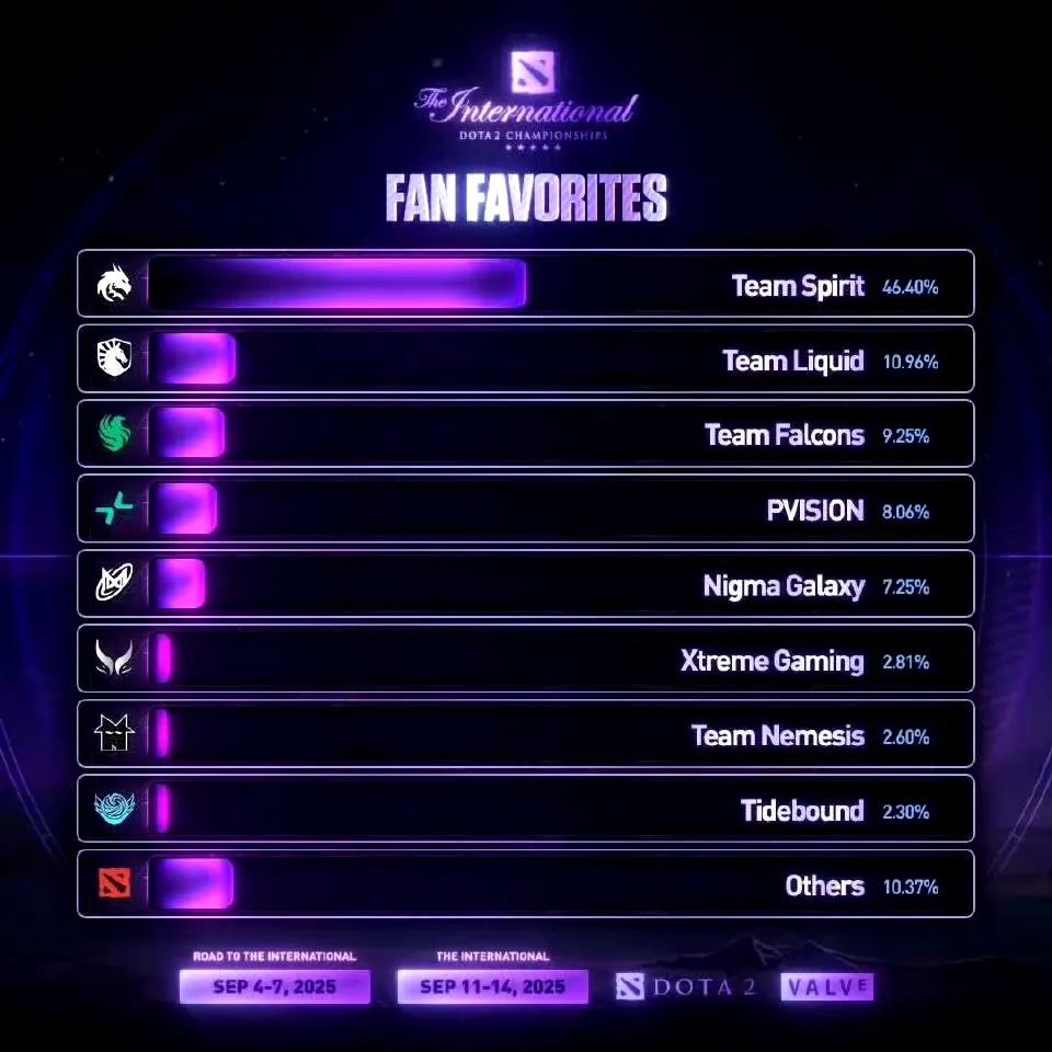 DOTA2:TI14外网投票XG夺冠概率遥遥领先淘汰赛明天即将开始，但是目
