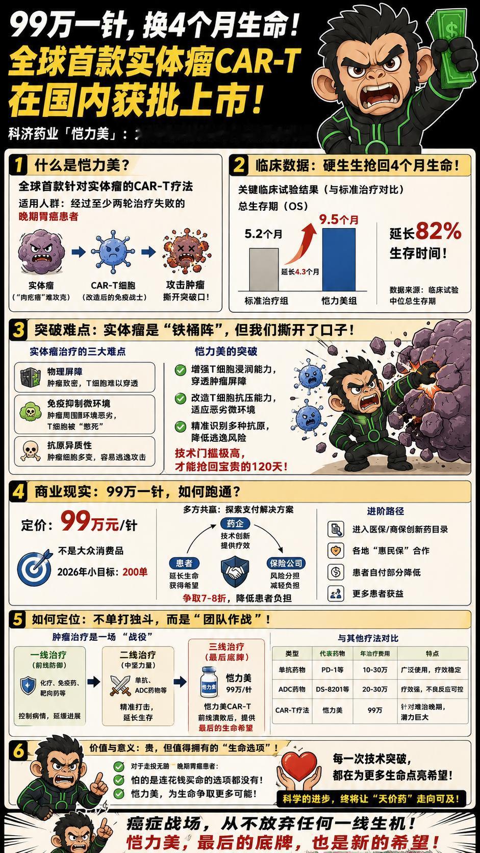 99万，换4个月的寿命，这是一笔怎样的买卖？这两天，全球首款针对实体瘤的CAR