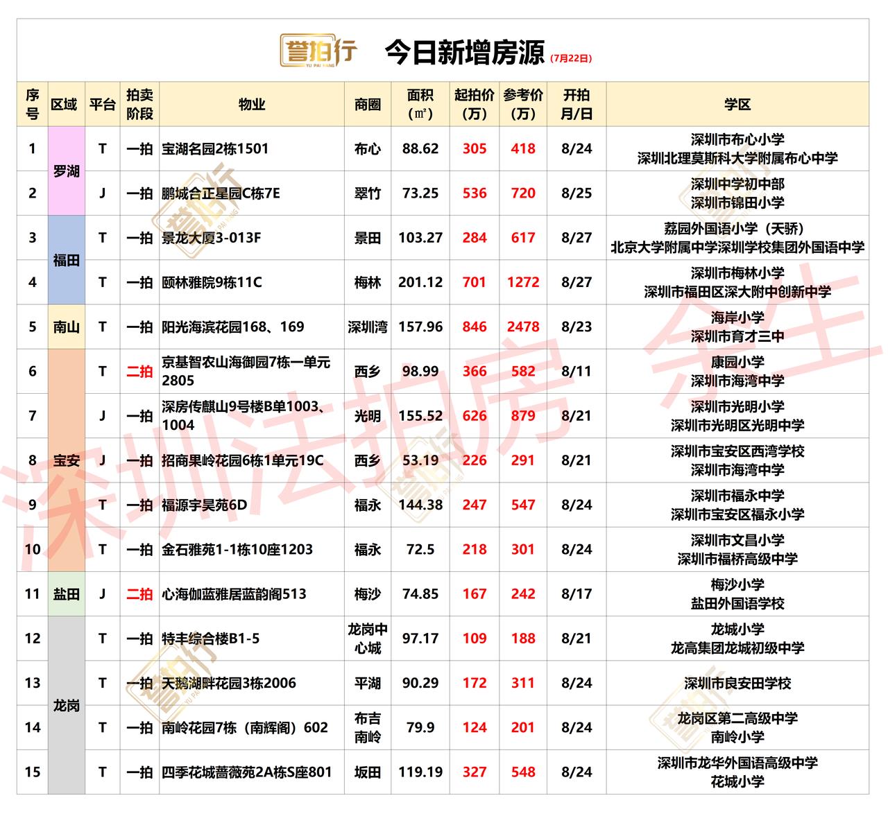 深圳法拍房：7.22新增，好多好房~1、景龙大厦，单价2.8万，5折拍卖，好房