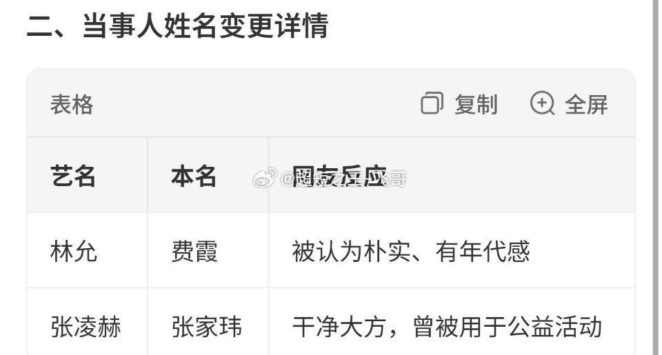林允痛失艺名内娱艺名滤镜碎了内娱最新署名新规一出，林允算是彻底“痛失”陪伴十年的