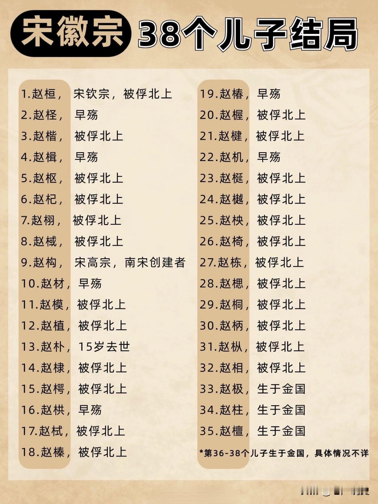北宋亡国之君宋徽宗赵佶38个儿子的结局，除了6个儿子早殇，其他的都在“靖康之变”