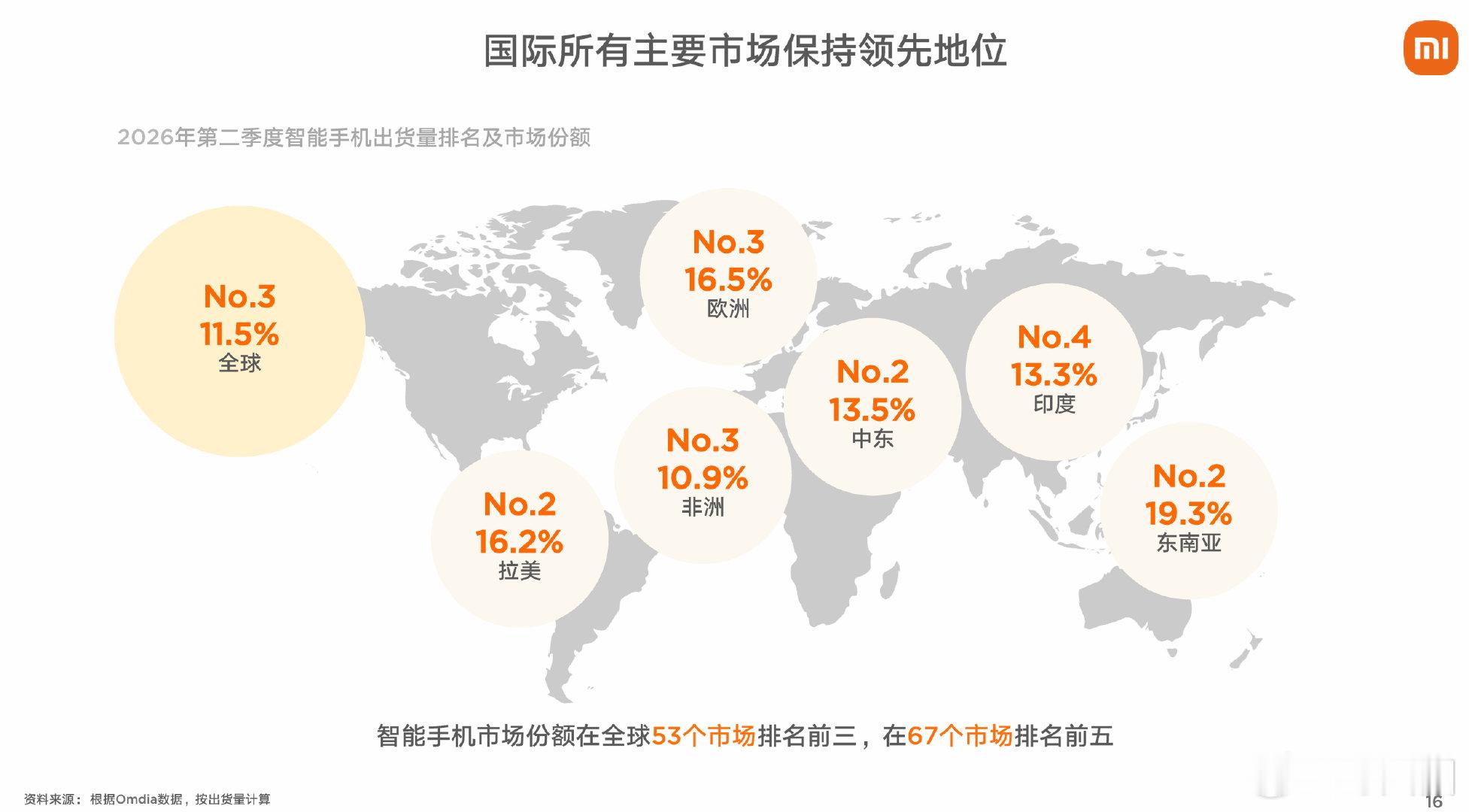 小米集团手机业务Q2汇总：1、智能手机出货量连续24个季度排名前三2、市场份额全球前三3、二季度国内