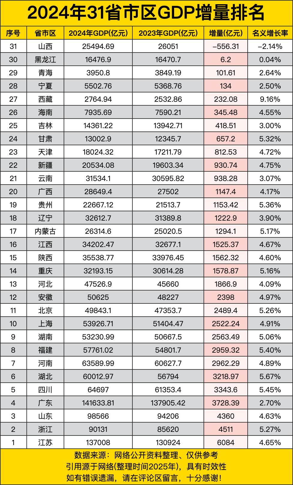 江苏以137008亿元的GDP总量位居第一，且增量达到6084亿元，