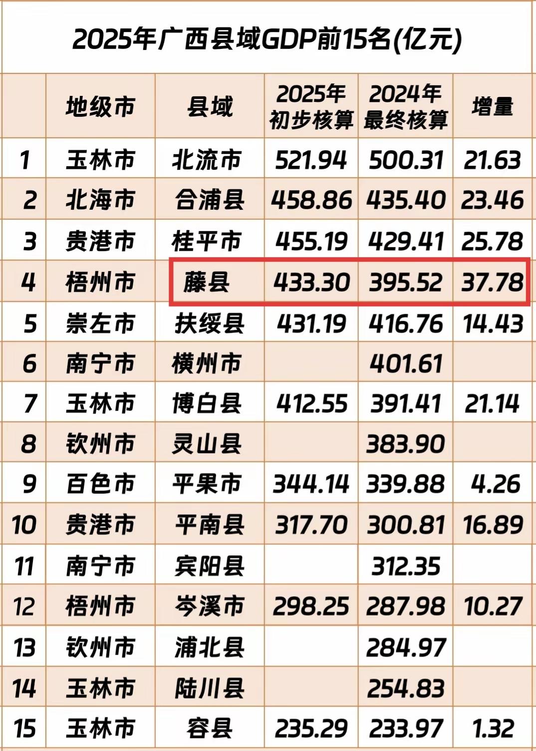 2025年广西GDP前五的县级城市，藤县增量最多，真的太厉害了。去年整个梧州市的
