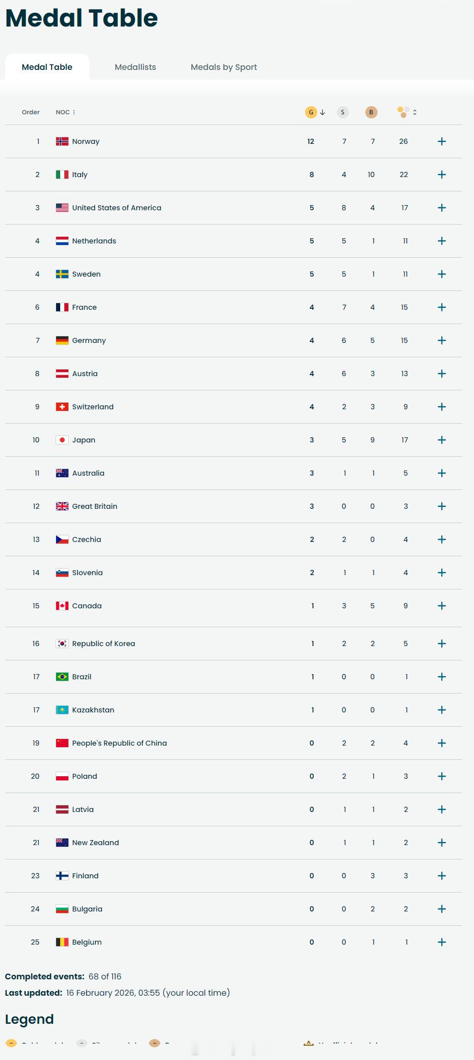 【冬奥最新奖牌榜：挪威12金遥遥领先中国仍第19】冬奥会2月15日，冬奥会第