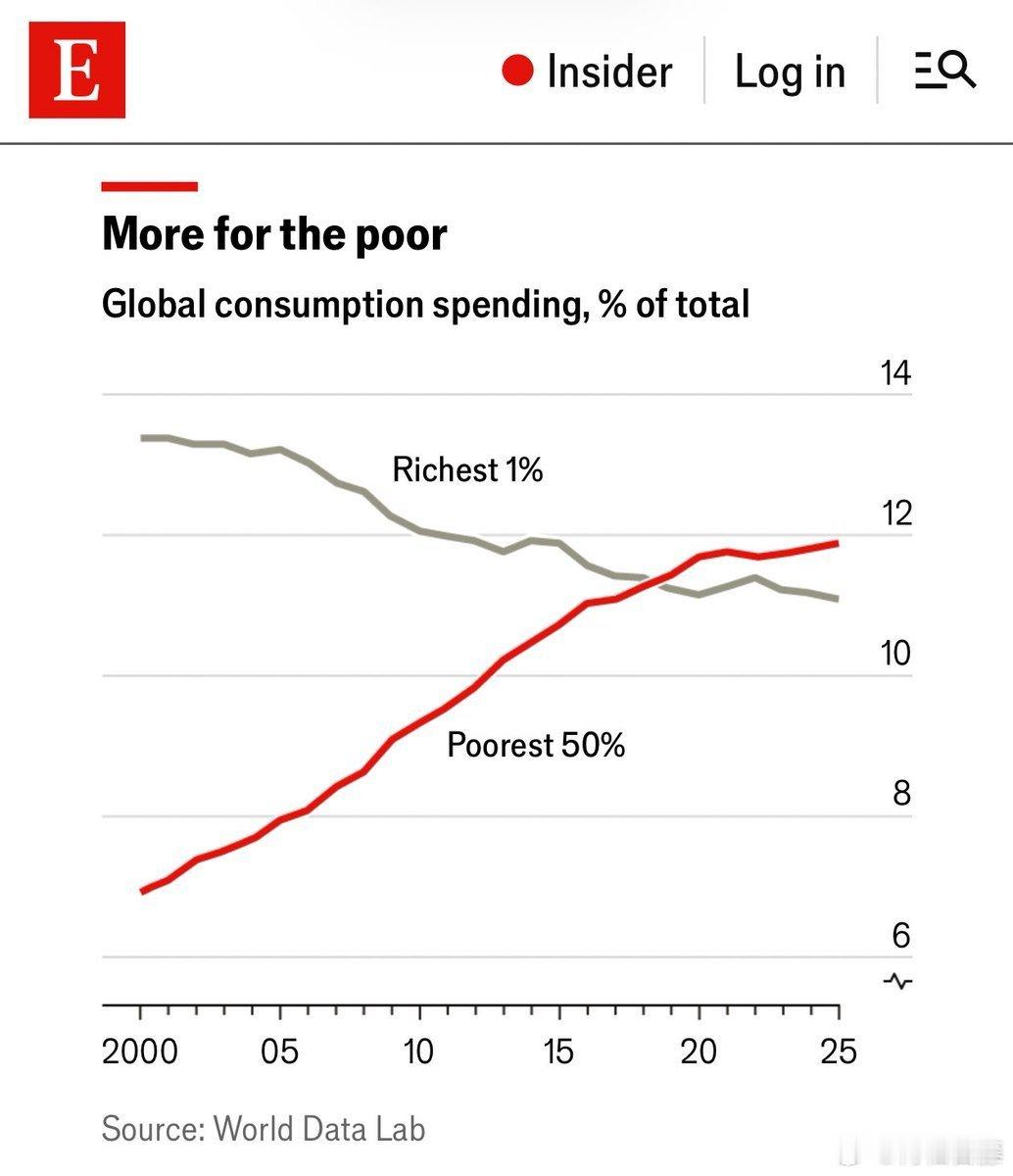 《经济学人》新近发布的一个图表显示，全球消费份额正在发生逆转。2000年左右，最