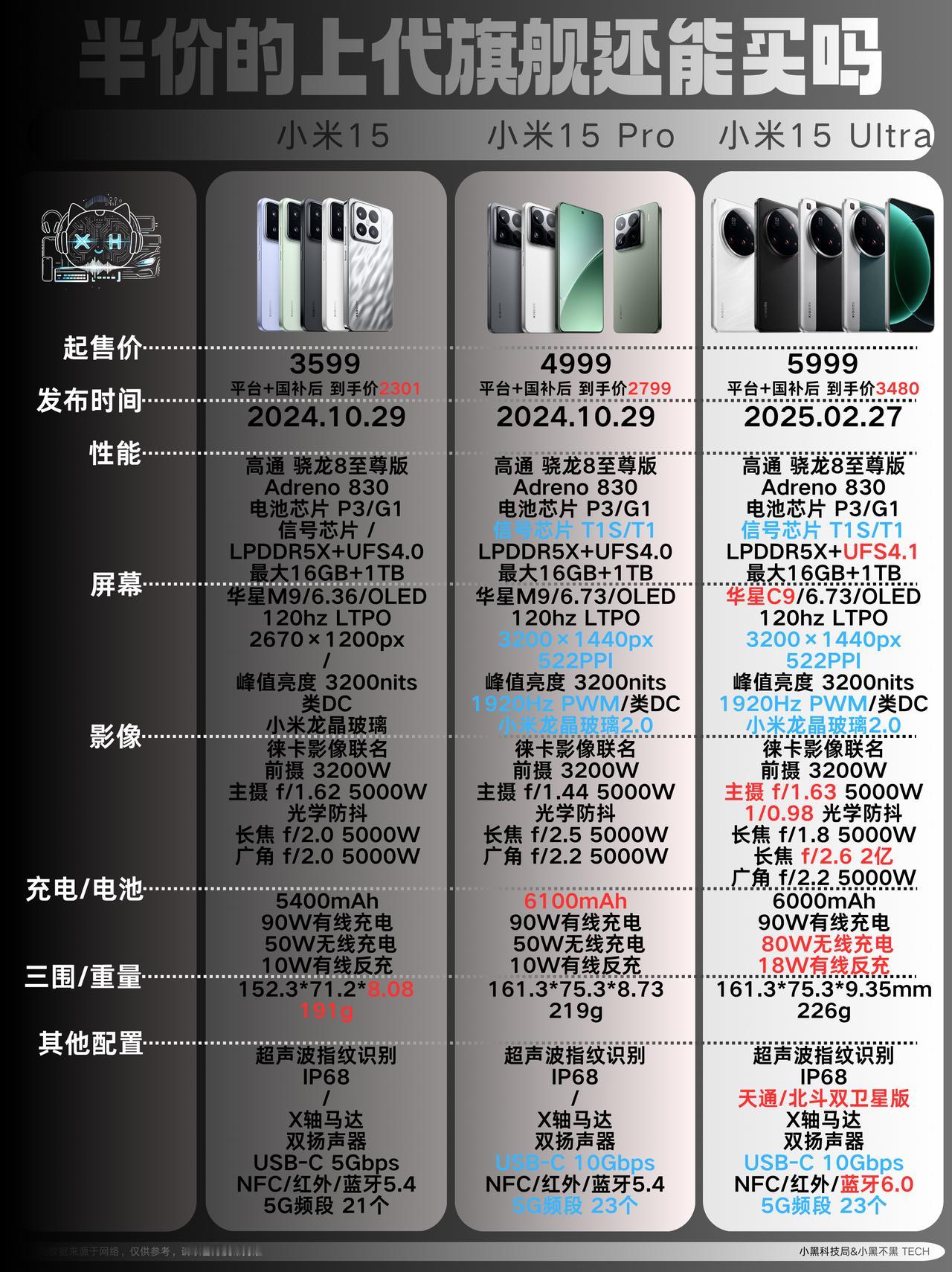 小米15系列如今半价入手，上代旗舰还值得买吗性能方面，全系搭载骁龙8