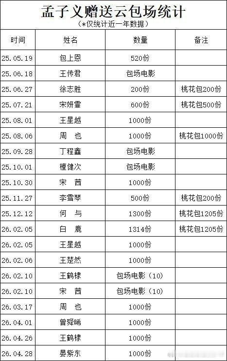 孟子义赠送云包场一年的统计，共计20次了，就说孟子义的义是义气的义孟孟播剧时