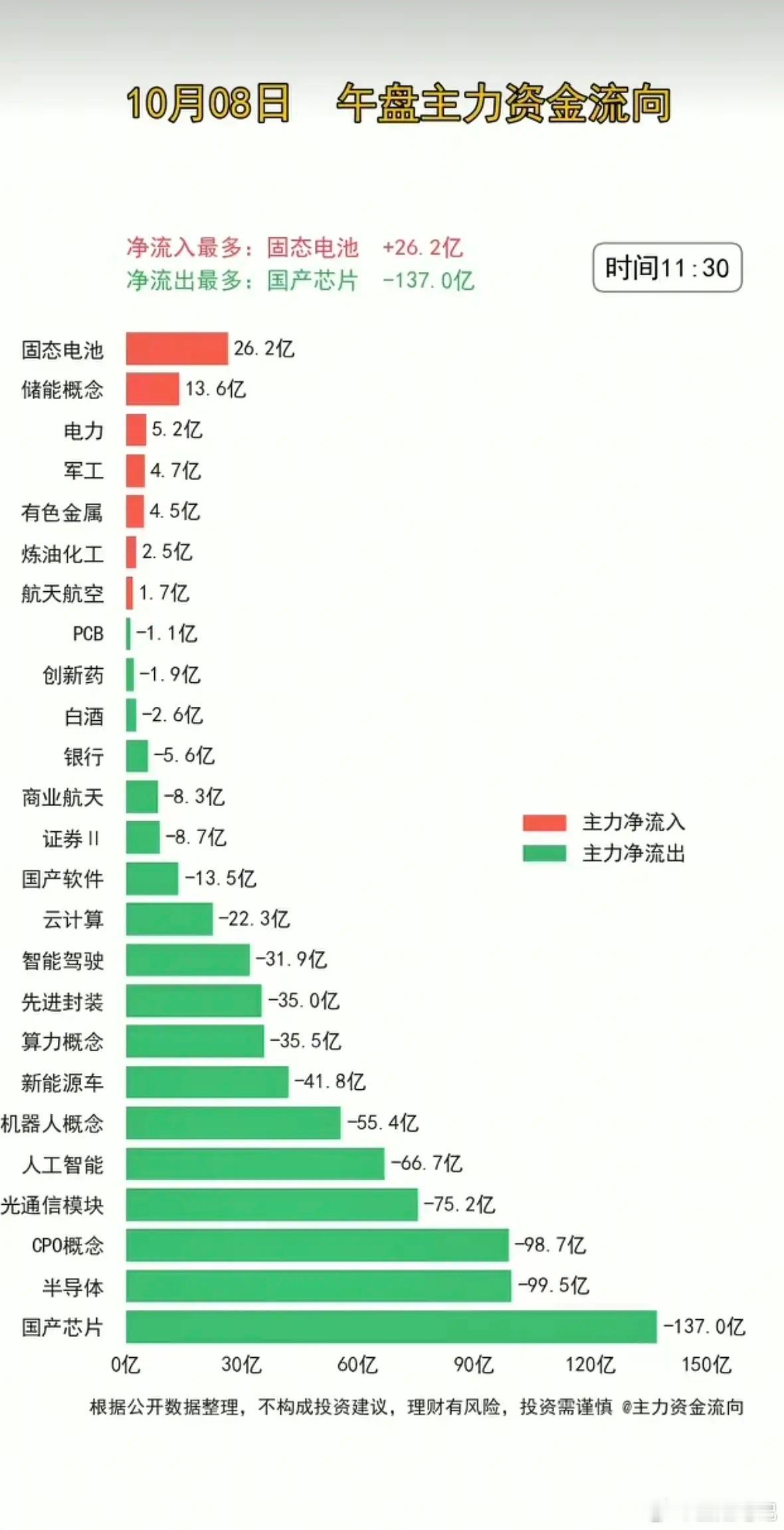 假后第一天，医药股并没有预期的大涨。资金流入：固态电池、储能、电力、军工、有色资