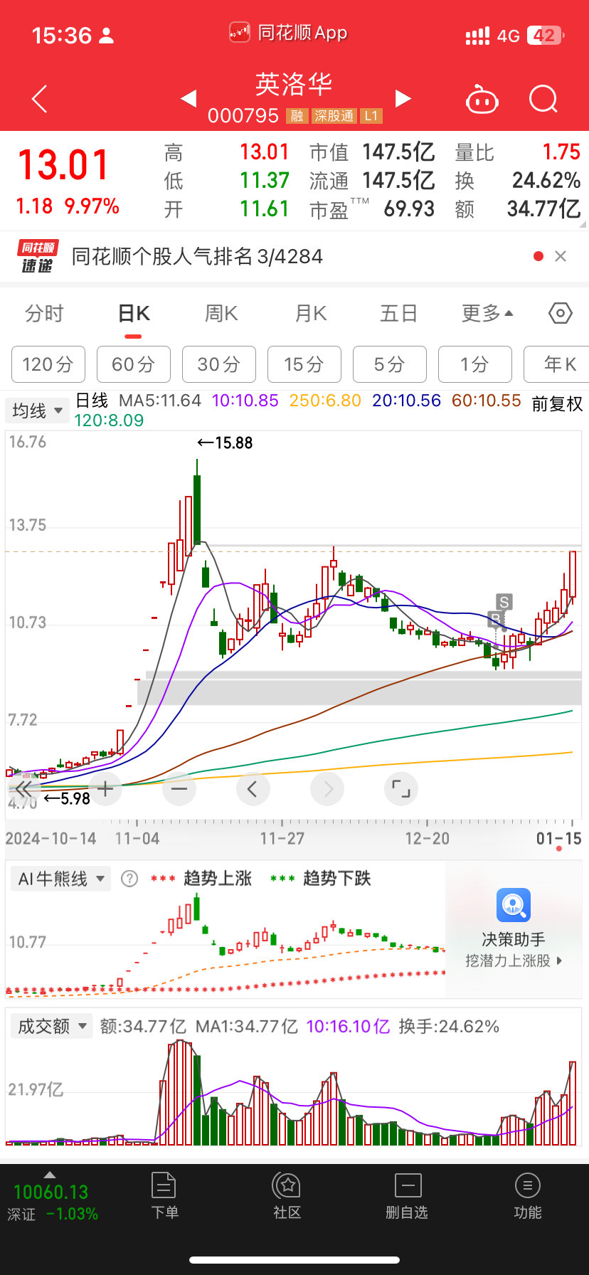 [哭哭]我系🐷听说过阴跌有没有听说过阳涨成也金毛败也金毛