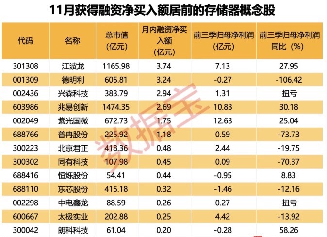 【存储供应链震动！龙头闪迪将涨价50%6股月内获融资客超1亿元加仓】存储芯片板