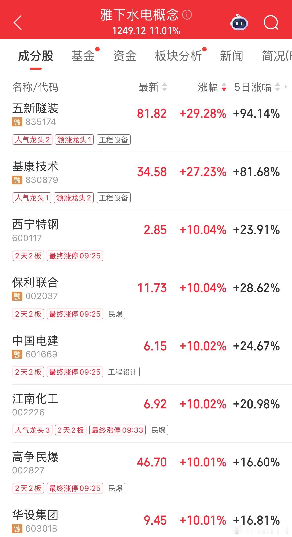 雅下水电概念还是维持这么强！个股还是一字板涨停潮！这类的散户还真分不到一碗羹！