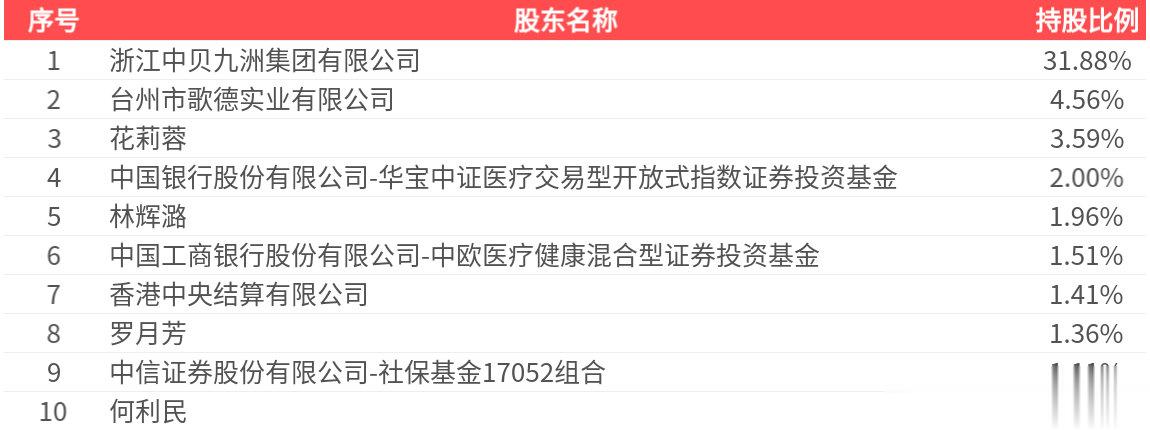 九洲药业(603456.SH): 2025年中报净利润为5.26亿元