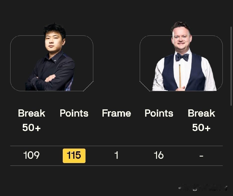 赵公子这状态真的没谁了！面对去年曾经质疑过他参加世锦赛的墨菲，首局就轰出单杆10