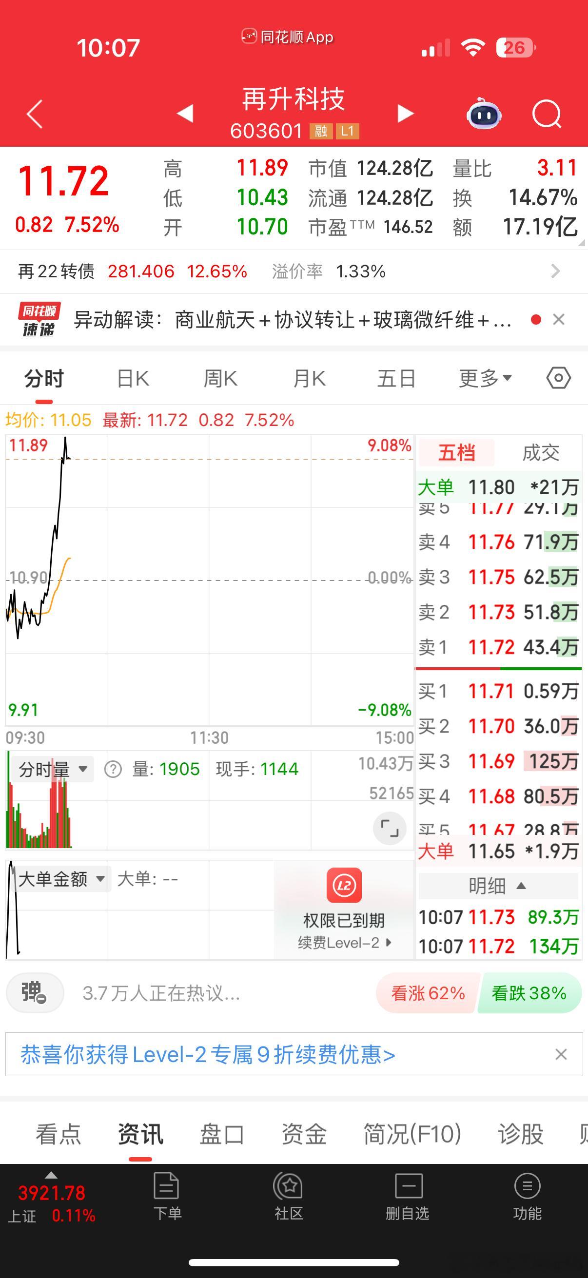 根本不需要说啥，默默拿下$再升科技sh603601$