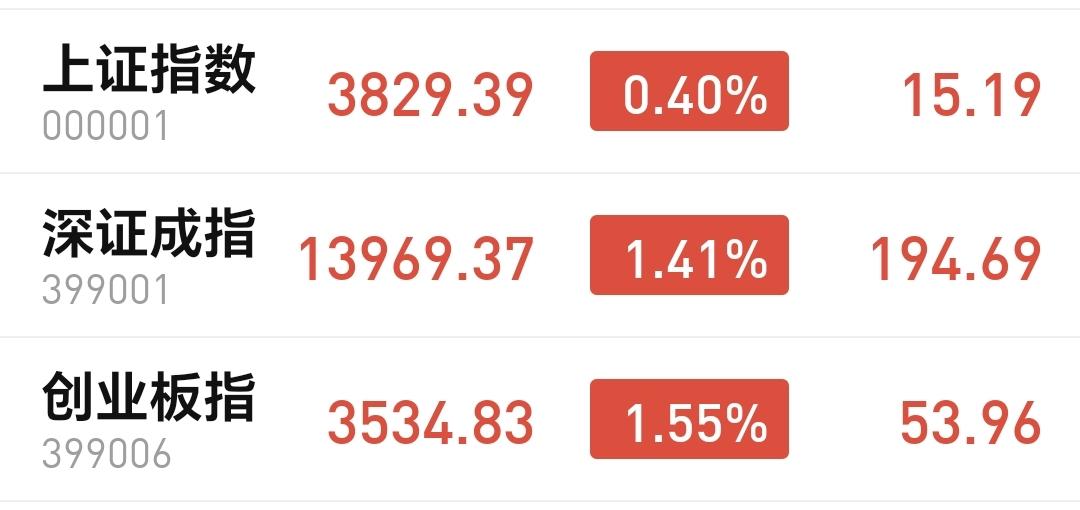 基金：今天的上涨究竟是反弹还是反转今天上午三大指数都是上涨，中午收盘的时候创业