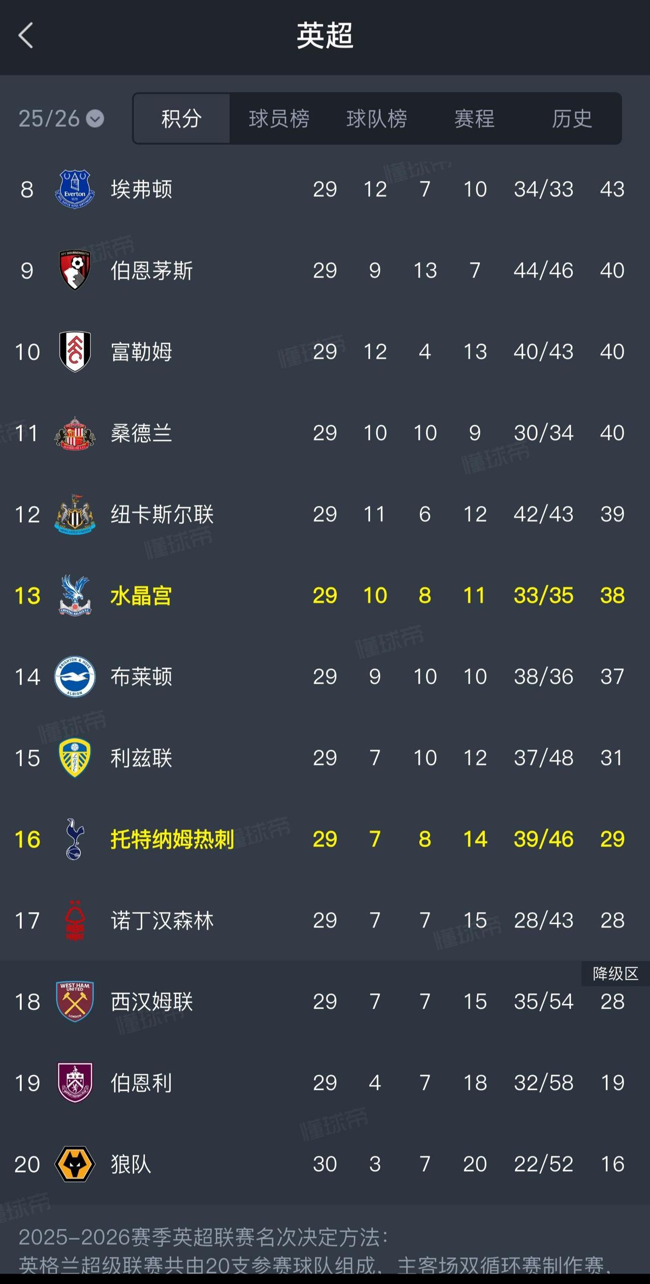 全英超球迷都被热刺吸引到保级区了！因为大家真没见过豪门降级，强队都不会降级，