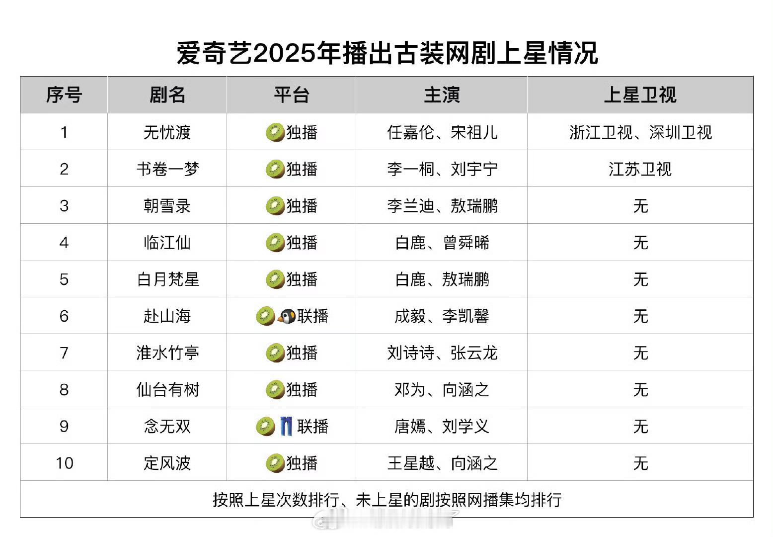 爱奇艺2025年网剧独播上星古装，任嘉伦主演《无忧渡》是上星次数最多的！！！嘉伦