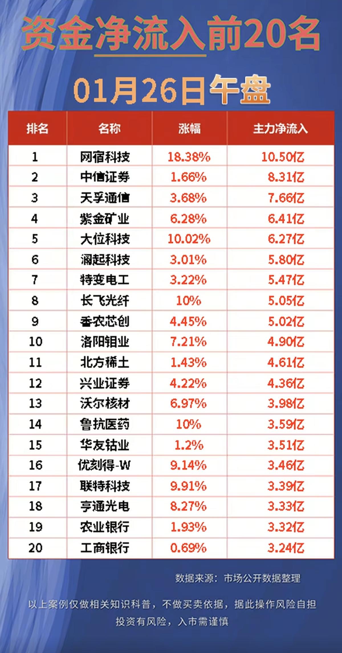 1.26周一主力资金抢筹个股榜TOP20市场热点方向：资金抢筹方向