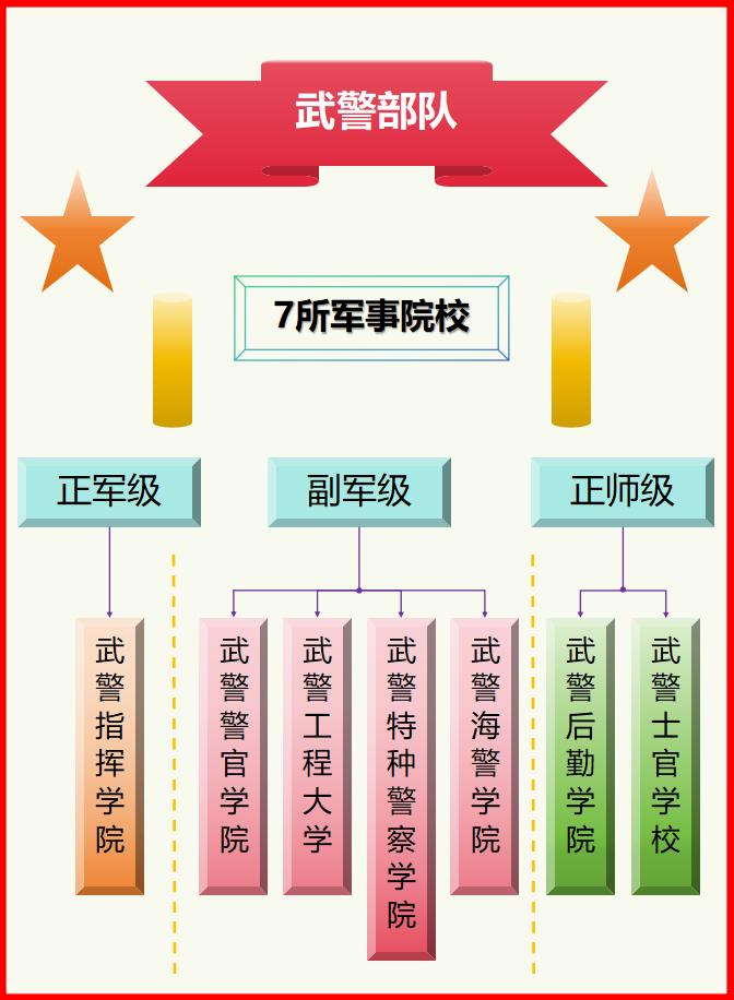 目前，武警有几个军校？答案：7个。如图所示：目前，武警部队有7个军事院校，