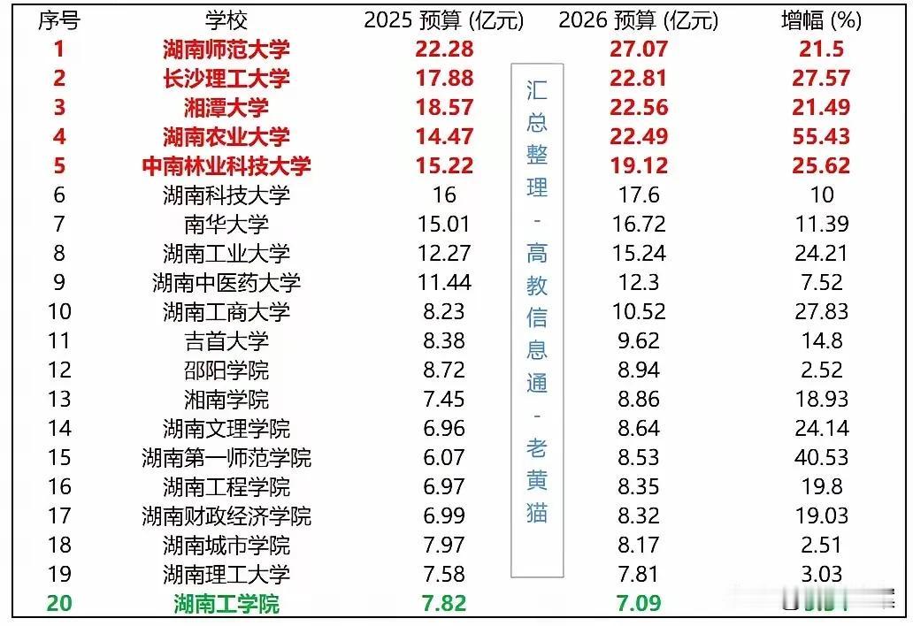 湖南省属高校2026财年的预算投入公布了，相比往年终于有了比较大的提升。湘潭