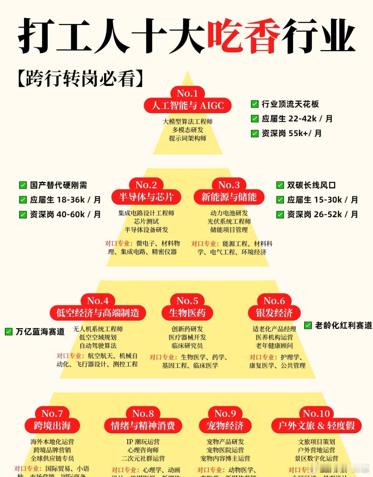 打工人十大吃香行业！​​​