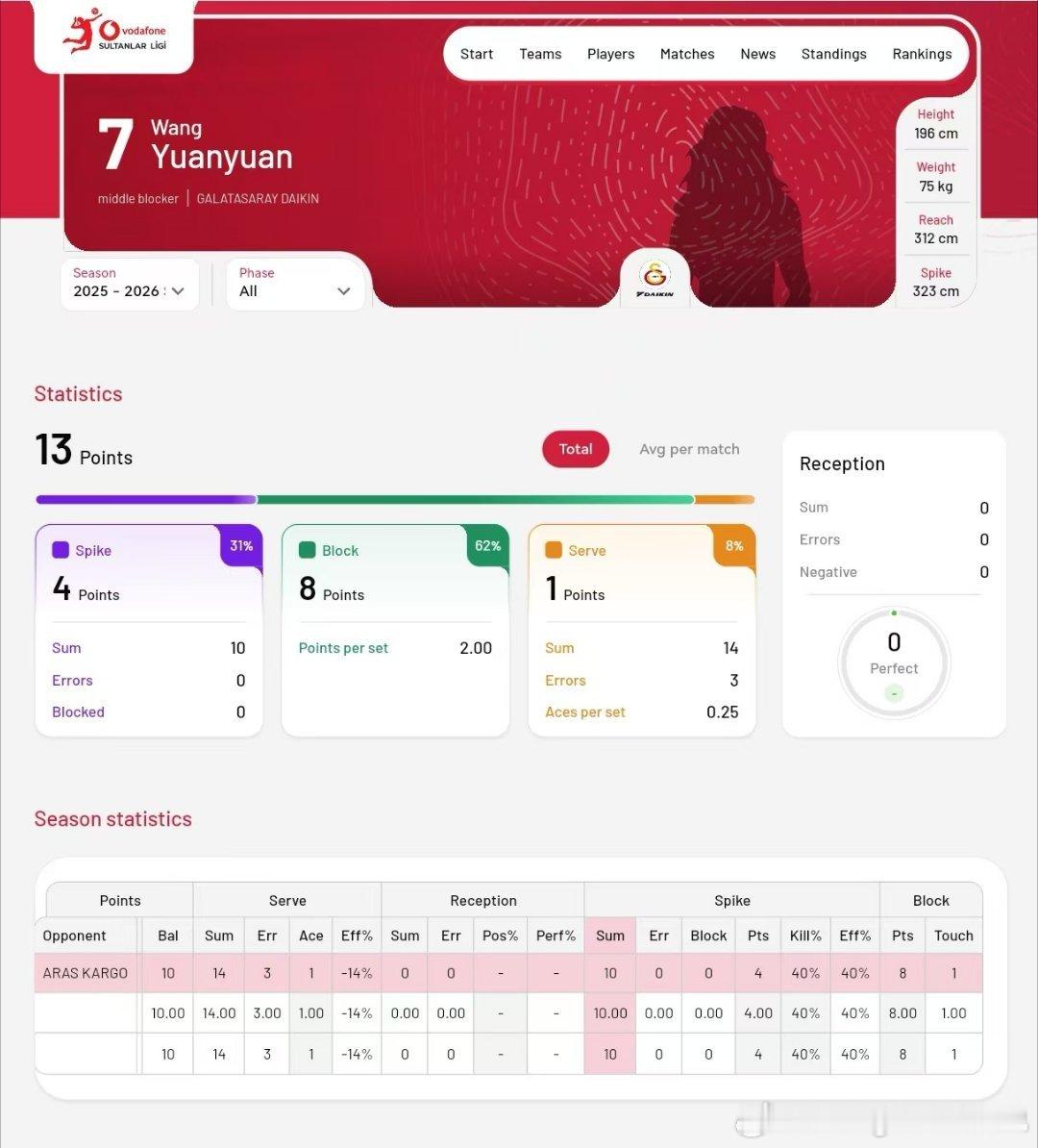 土耳其联赛官网的王媛媛第一场的进攻数据由3扣球，变为4扣球得分，拦网没变，还是8
