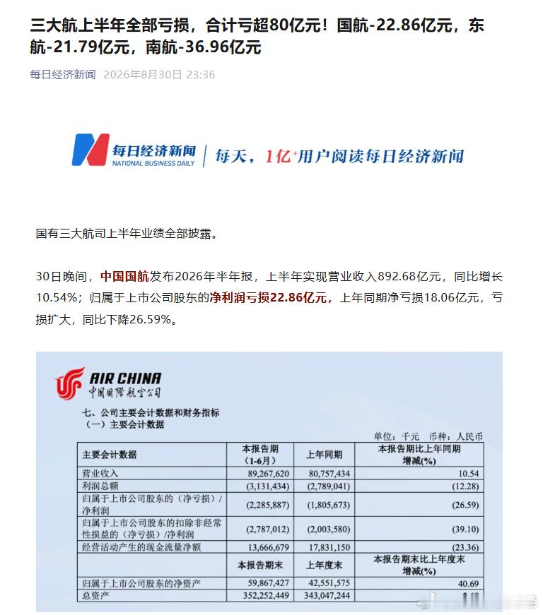 国有三大航：垄断半壁江山，半年还亏超80亿刚看完三大航2026年上半年业绩：国航