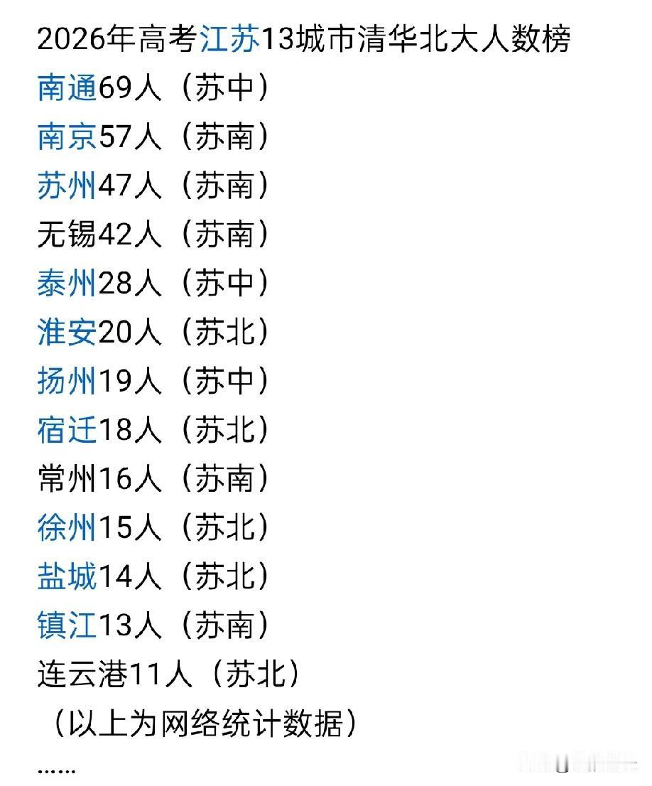 江苏的高考永远被人关注，2026年高考志愿刚填完，就能统计出清北人数，这些