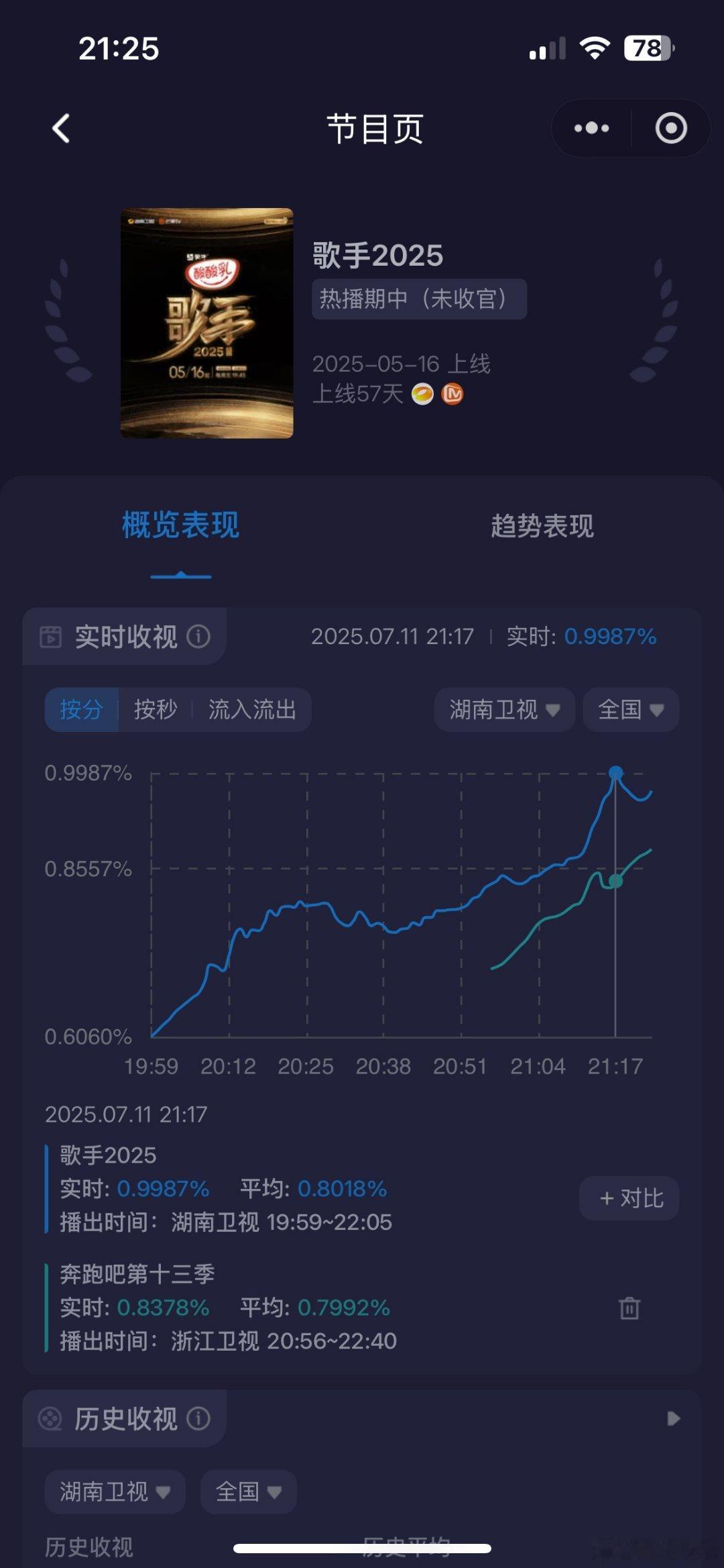 陈楚生摇滚版小情歌歌手收视率歌手直播酷云实时收视破1！周五档综艺节目第一！