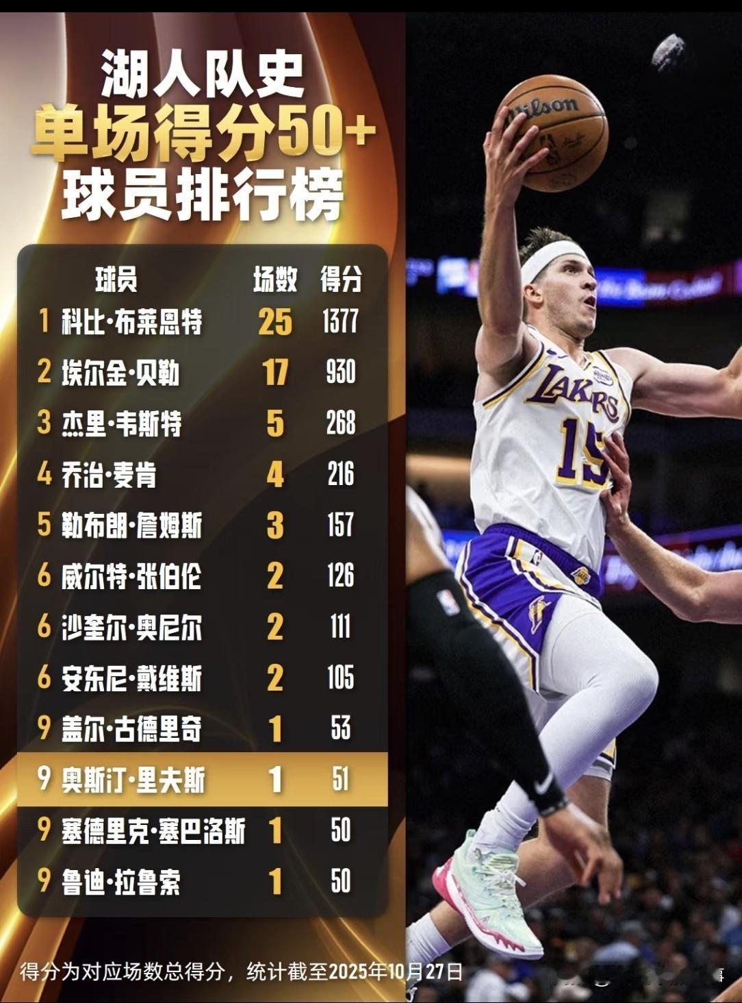 湖人队史单场得分50+排行榜：科比25次断档领先，尤其81分神迹后人仰止；贝勒1