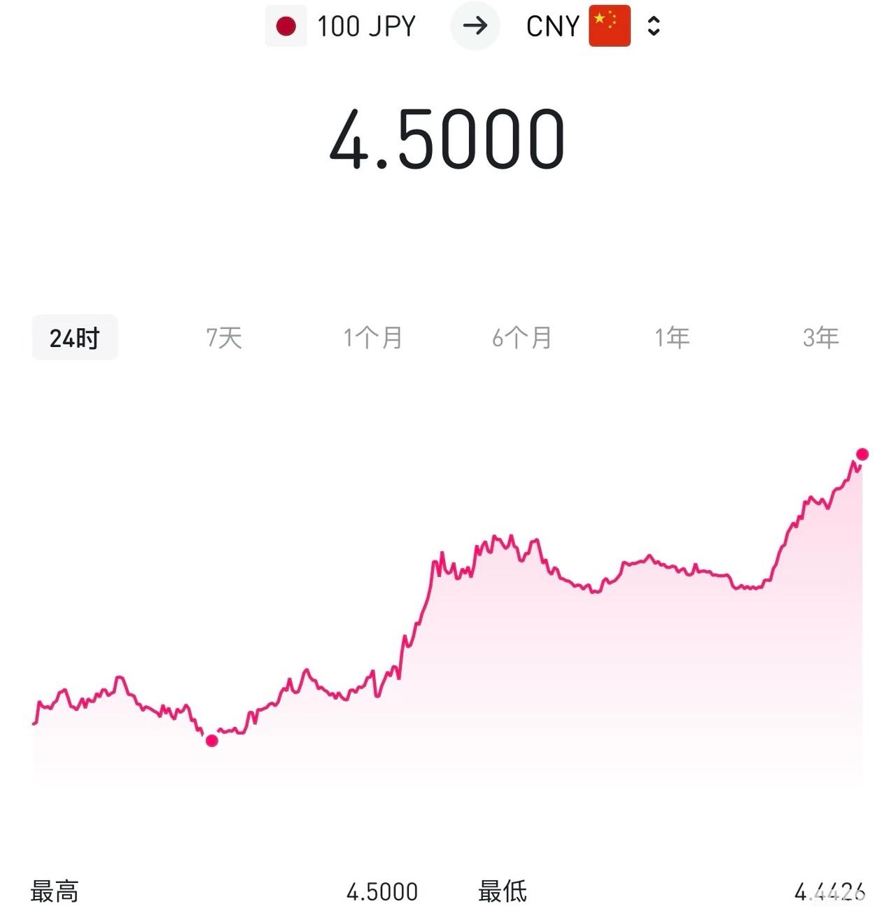 日元汇率：4.50之前都说高市早苗上台后日元要跌破4，可到现在也没跌破呀，这