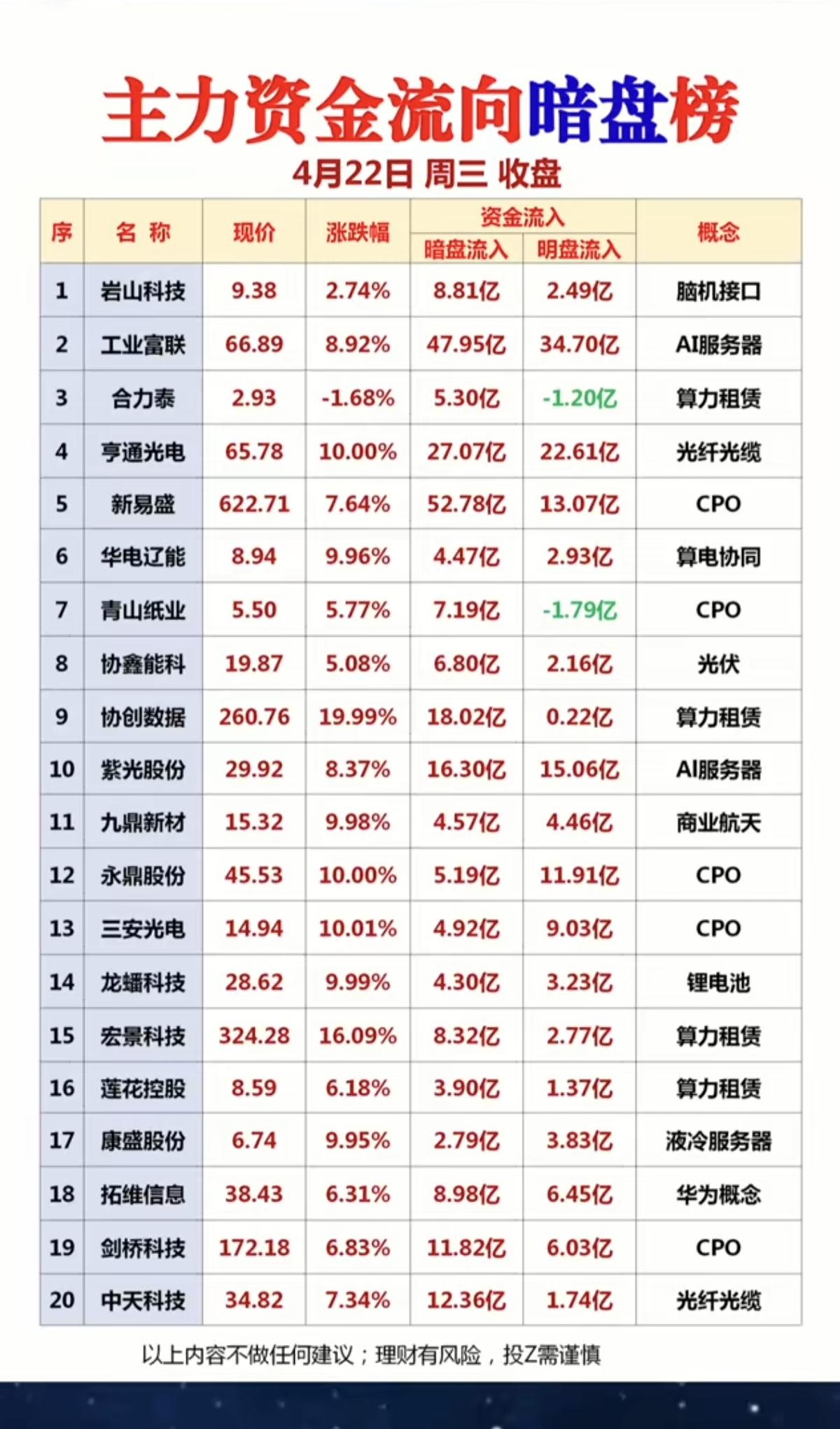 4.22周三主力资金流向：暗盘榜TOP201.算力租赁2.服务器AI
