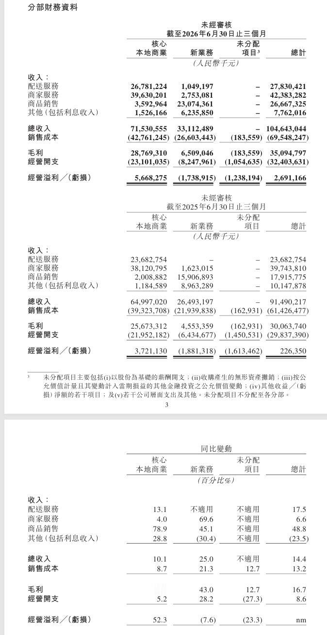 外卖大战结束，美团缓过来了，Q2营收1046亿元，同比增长14.4%。净利润22
